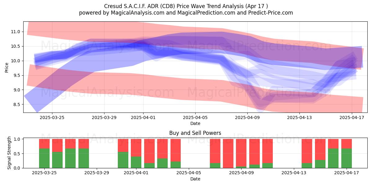  Cresud S.A.C.I.F. ADR (CD8) Support and Resistance area (17 Apr) 