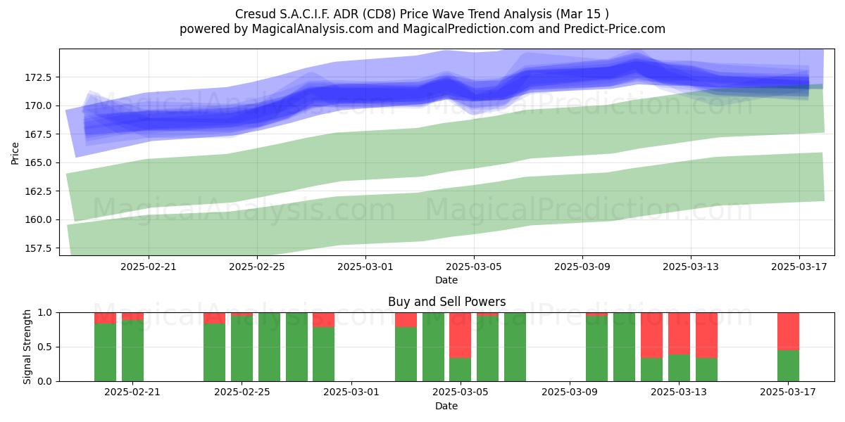  Cresud S.A.C.I.F. ADR (CD8) Support and Resistance area (15 Mar) 