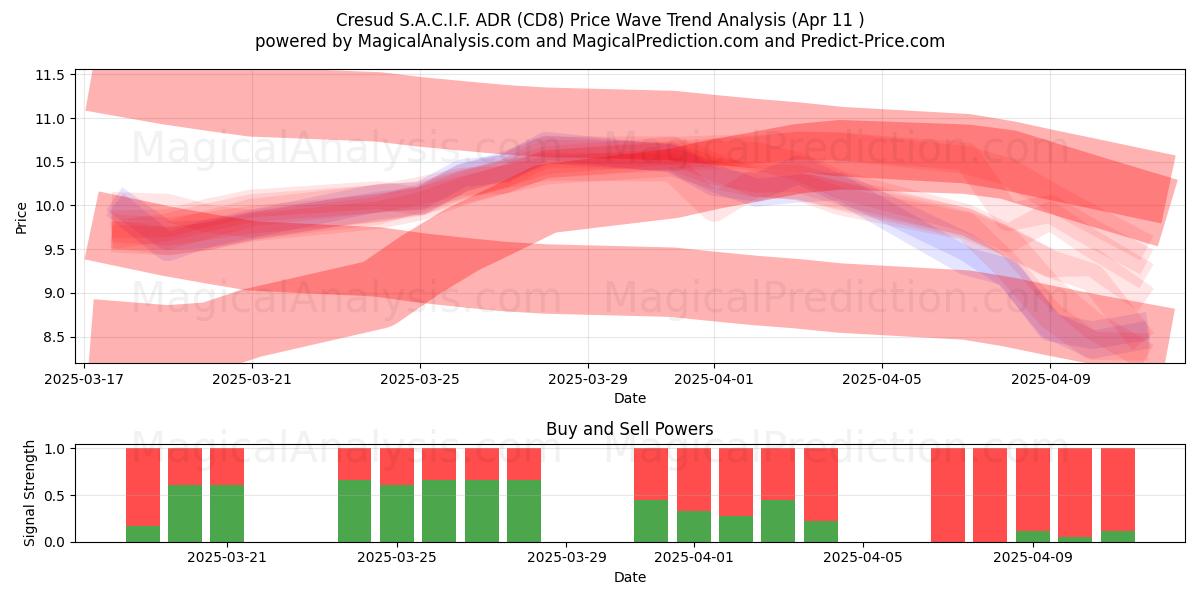  Cresud S.A.C.I.F. ADR (CD8) Support and Resistance area (11 Apr) 