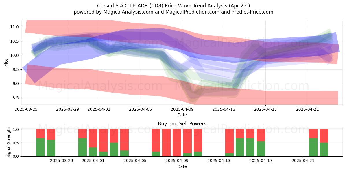  Cresud S.A.C.I.F. ADR (CD8) Support and Resistance area (23 Apr) 