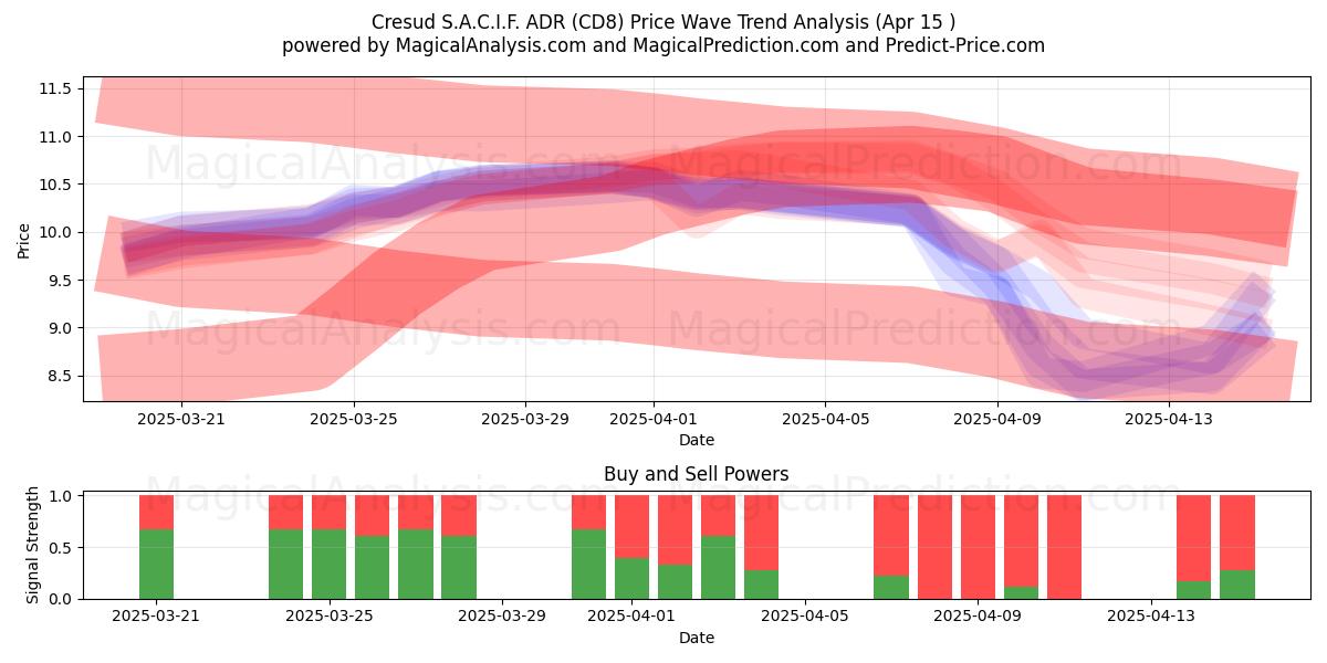  Cresud S.A.C.I.F. ADR (CD8) Support and Resistance area (15 Apr) 