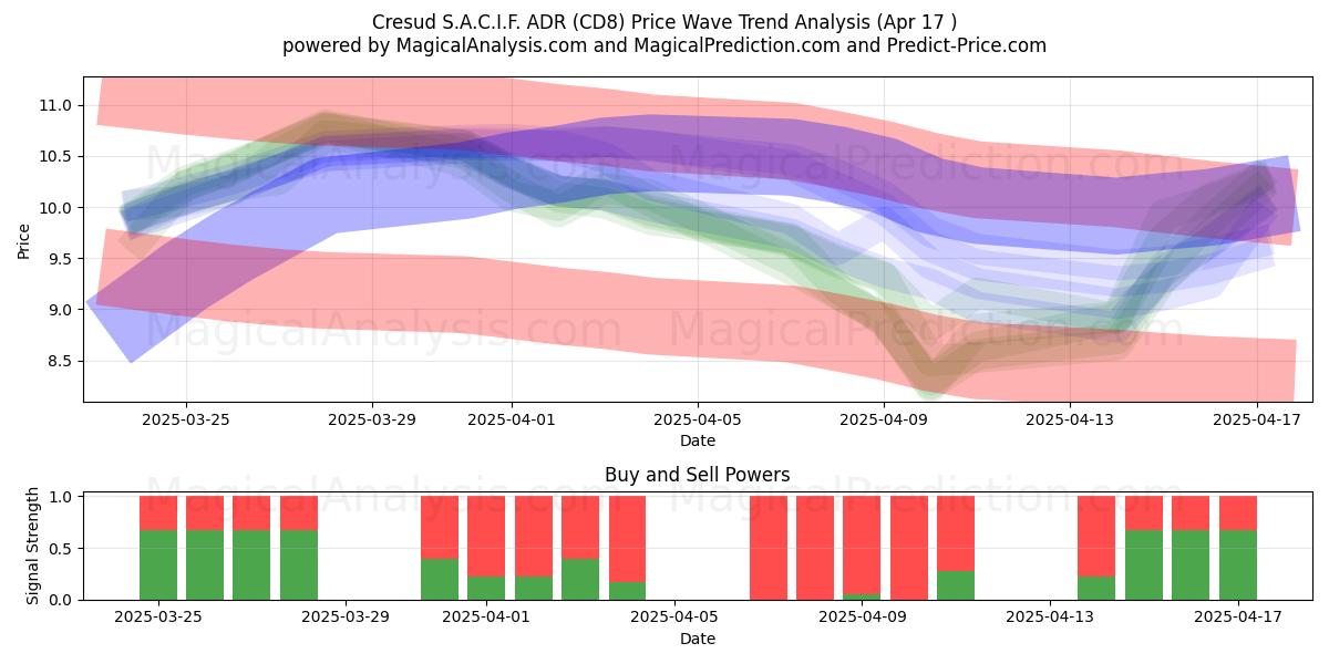  Cresud S.A.C.I.F. ADR (CD8) Support and Resistance area (17 Apr) 