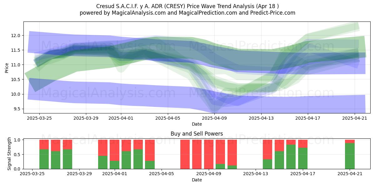 Cresud S.A.C.I.F. y A. ADR (CRESY) Support and Resistance area (18 Apr) Cresud S.A.C.I.F. y A. ADR (CRESY) Support and Resistance area (18 Apr)