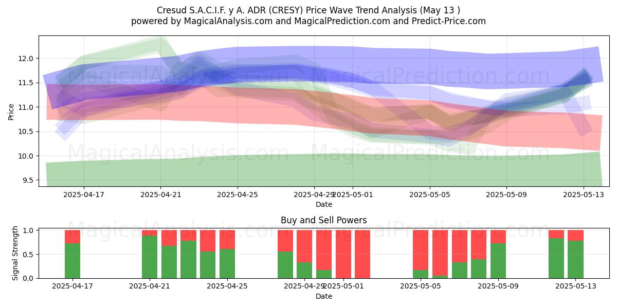  Cresud S.A.C.I.F. y A. ADR (CRESY) Support and Resistance area (13 May) 