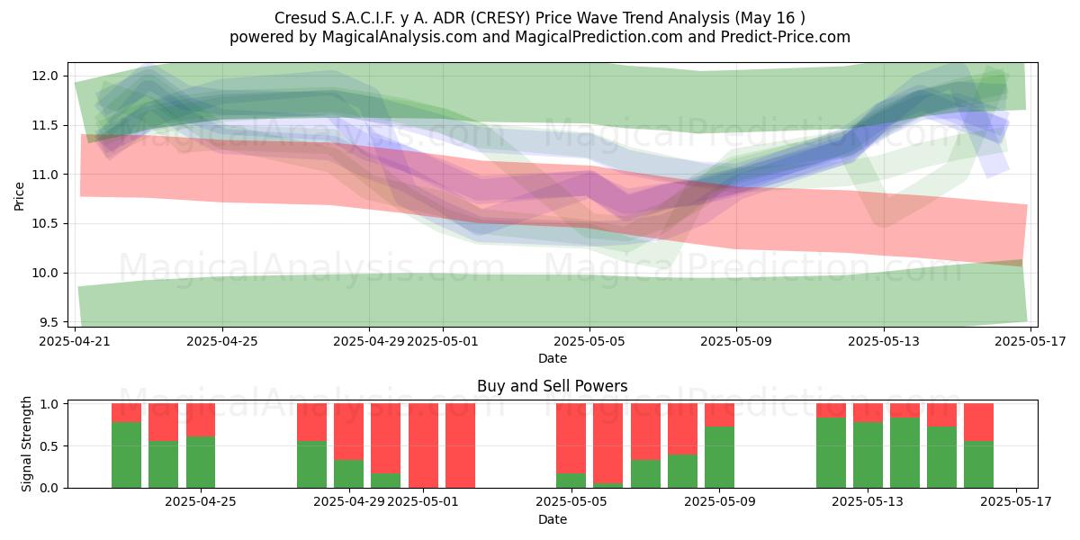  Cresud S.A.C.I.F. y A. ADR (CRESY) Support and Resistance area (16 May) 