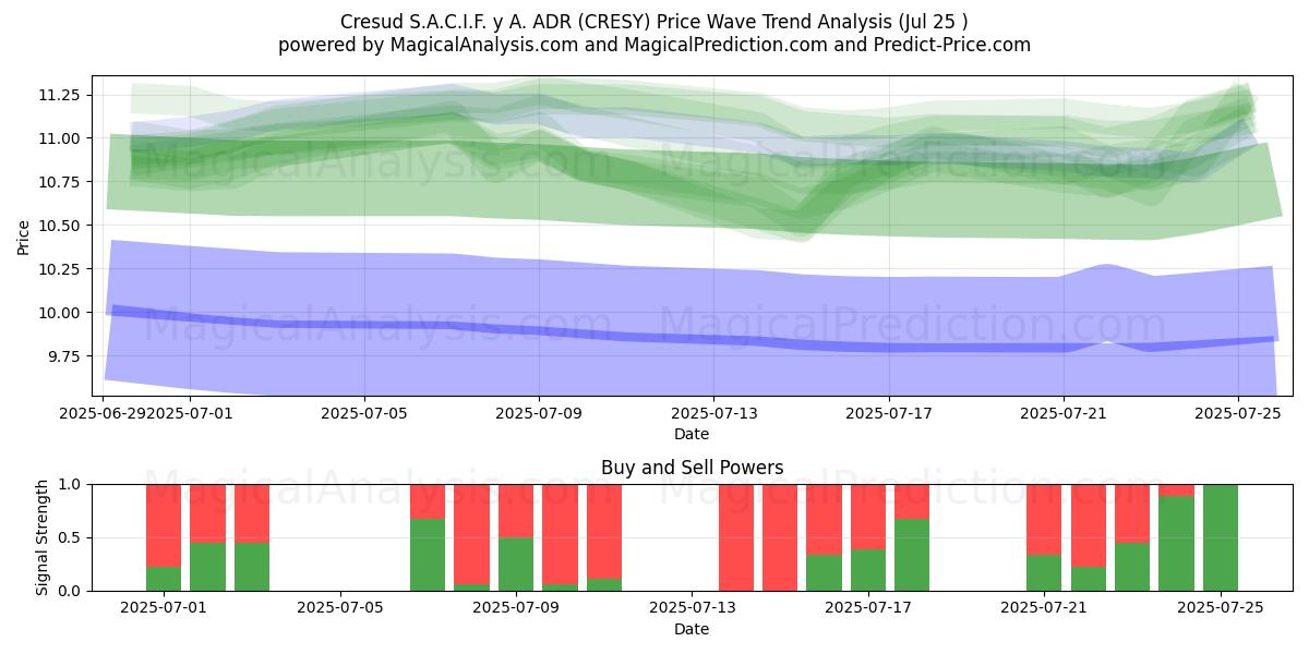  Cresud S.A.C.I.F. y A. ADR (CRESY) Support and Resistance area (24 Jul) 