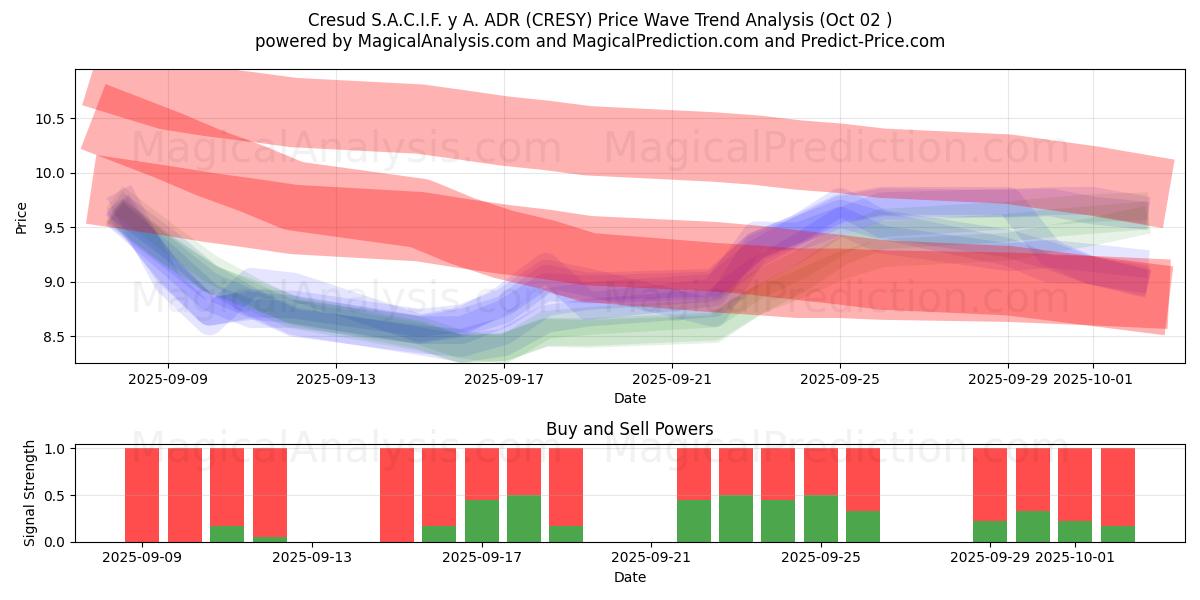  Cresud S.A.C.I.F. y A. ADR (CRESY) Support and Resistance area (01 Oct) 