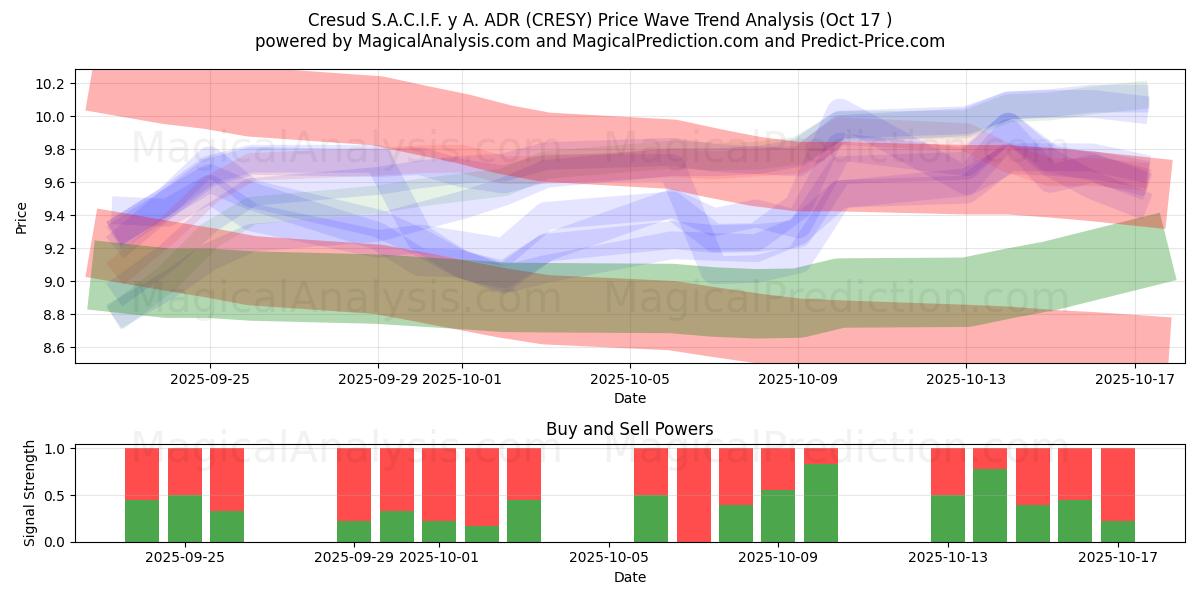  Cresud S.A.C.I.F. y A. ADR (CRESY) Support and Resistance area (16 Oct) 