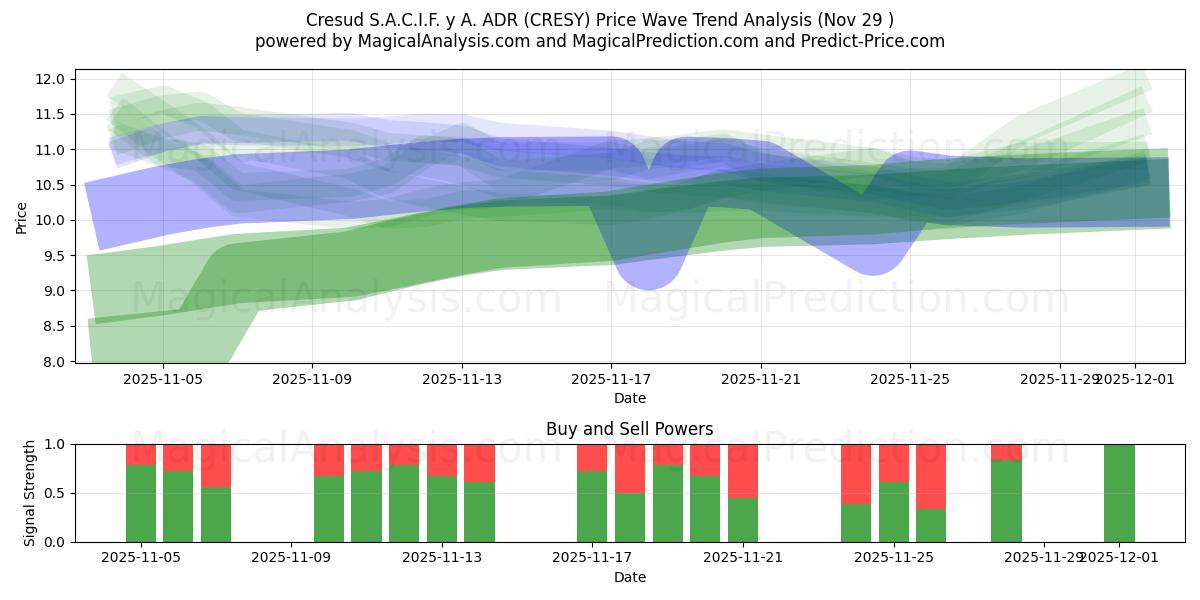  Cresud S.A.C.I.F. y A. ADR (CRESY) Support and Resistance area (28 Nov) 