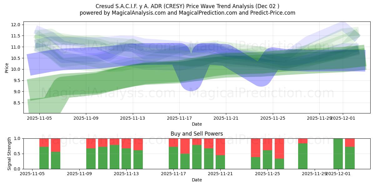  Cresud S.A.C.I.F. y A. ADR (CRESY) Support and Resistance area (01 Dec) 