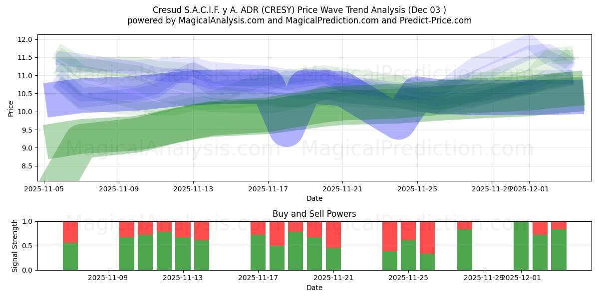  Cresud S.A.C.I.F. y A. ADR (CRESY) Support and Resistance area (02 Dec) 