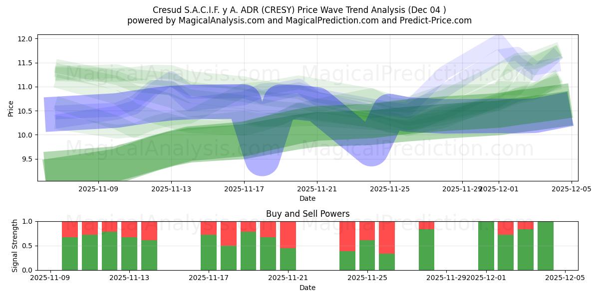  Cresud S.A.C.I.F. y A. ADR (CRESY) Support and Resistance area (03 Dec) 