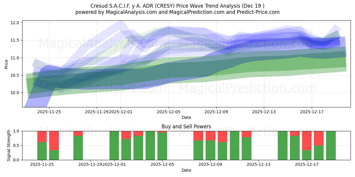  Cresud S.A.C.I.F. y A. ADR (CRESY) Support and Resistance area (18 Dec) 