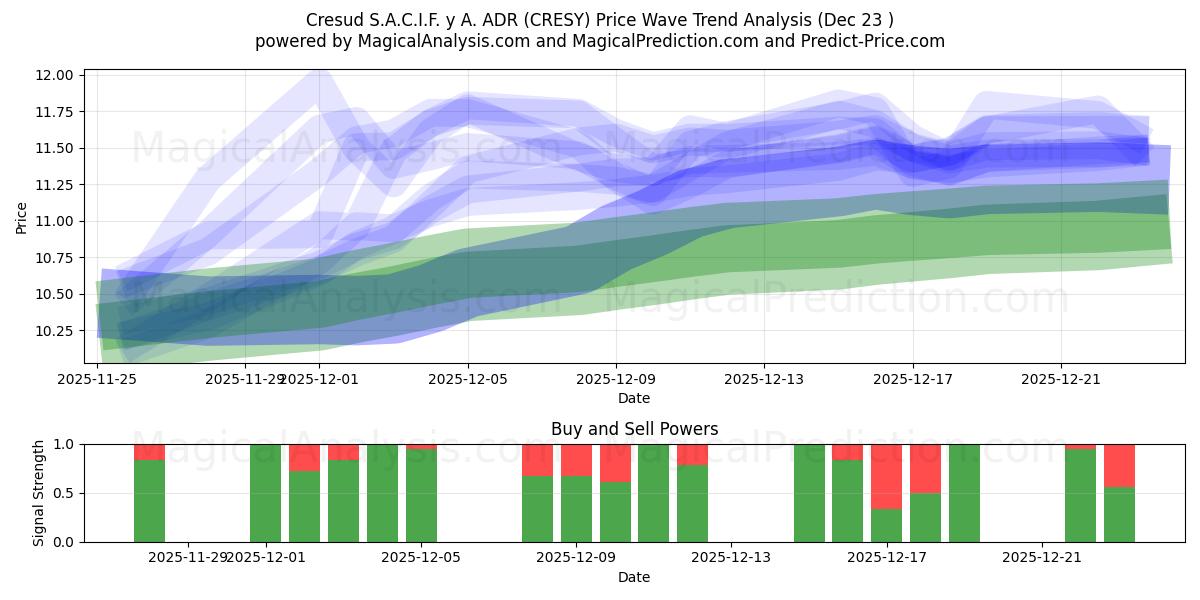  Cresud S.A.C.I.F. y A. ADR (CRESY) Support and Resistance area (22 Dec) 