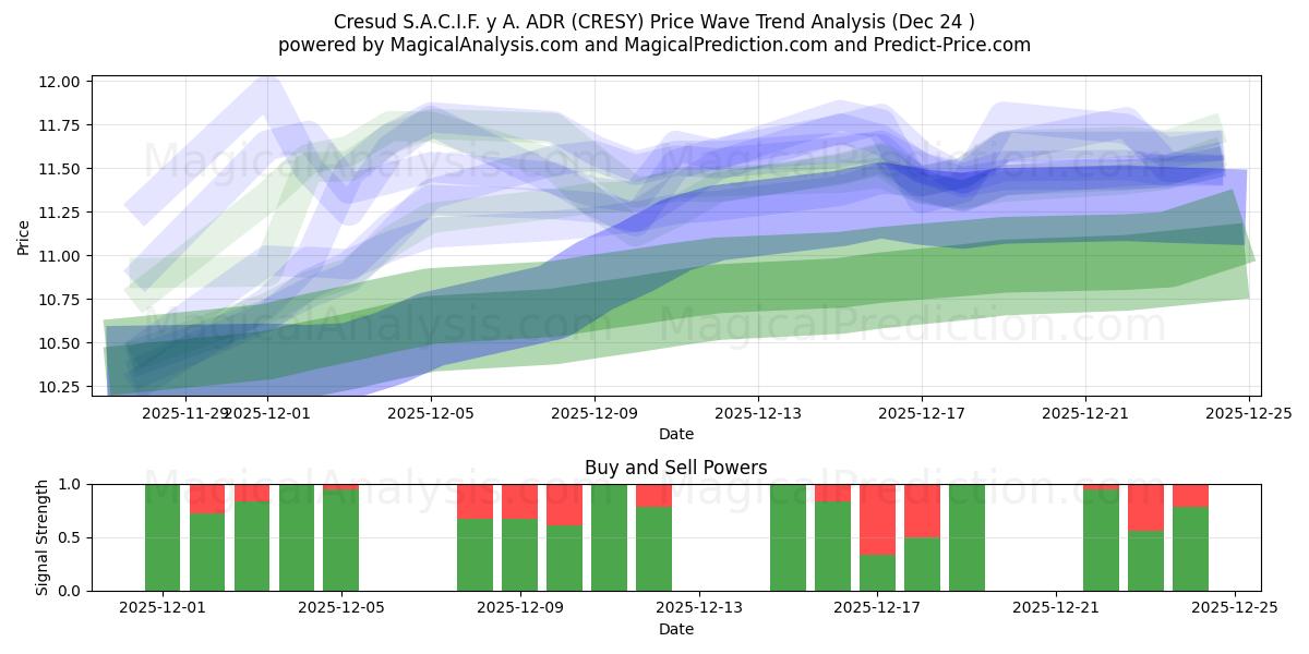  Cresud S.A.C.I.F. y A. ADR (CRESY) Support and Resistance area (23 Dec) 