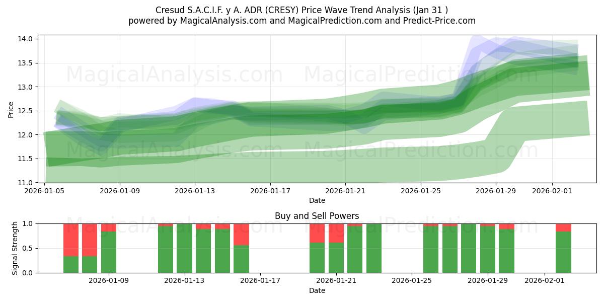  Cresud S.A.C.I.F. y A. ADR (CRESY) Support and Resistance area (30 Jan) 