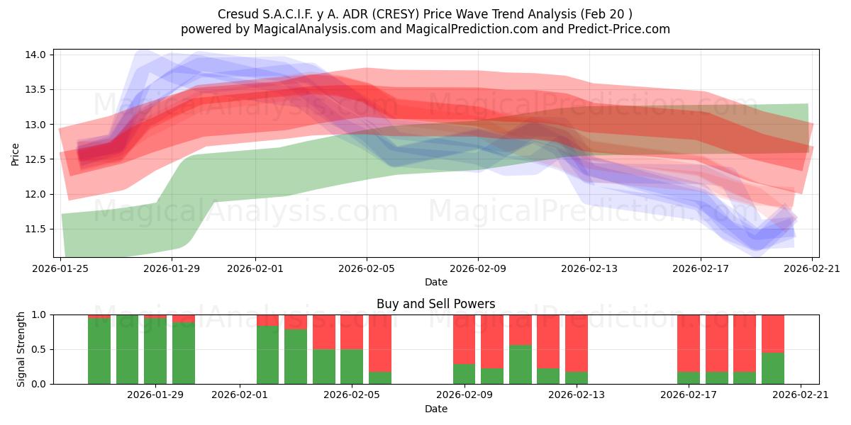  Cresud S.A.C.I.F. y A. ADR (CRESY) Support and Resistance area (19 Feb) 
