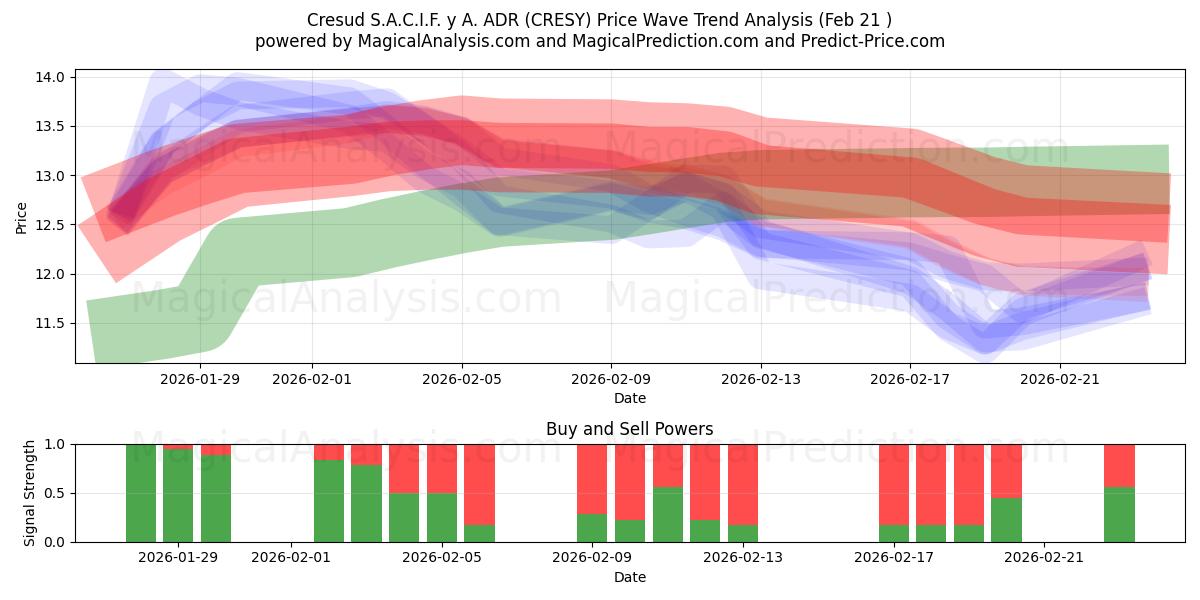  Cresud S.A.C.I.F. y A. ADR (CRESY) Support and Resistance area (20 Feb) 