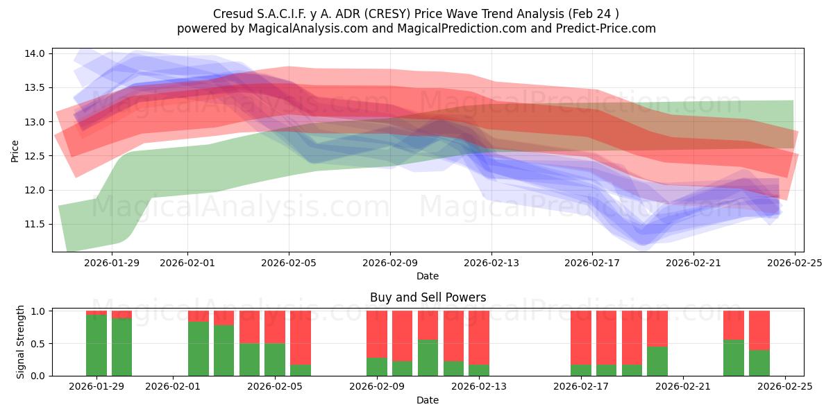  Cresud S.A.C.I.F. y A. ADR (CRESY) Support and Resistance area (23 Feb) 