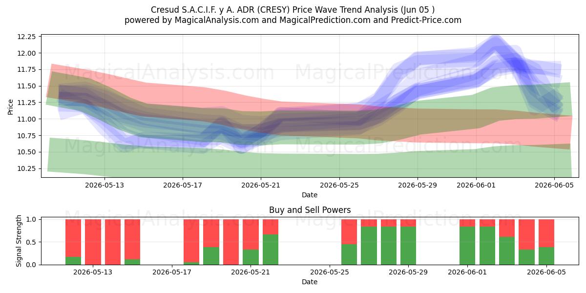  Cresud S.A.C.I.F. y A. ADR (CRESY) Support and Resistance area (04 Jun) 