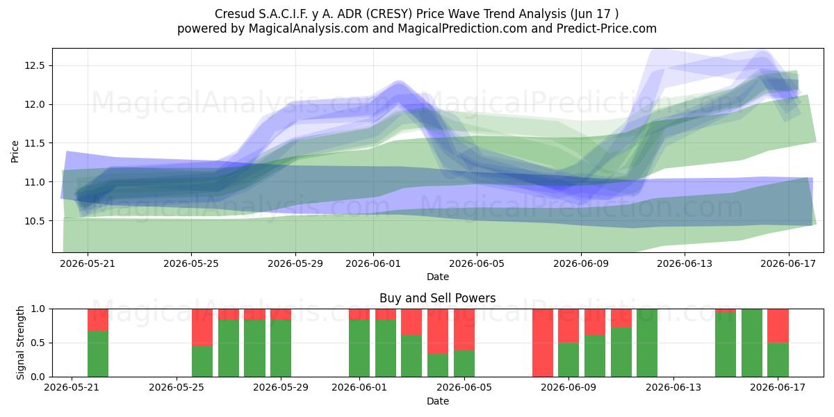  Cresud S.A.C.I.F. y A. ADR (CRESY) Support and Resistance area (10 Jun) 