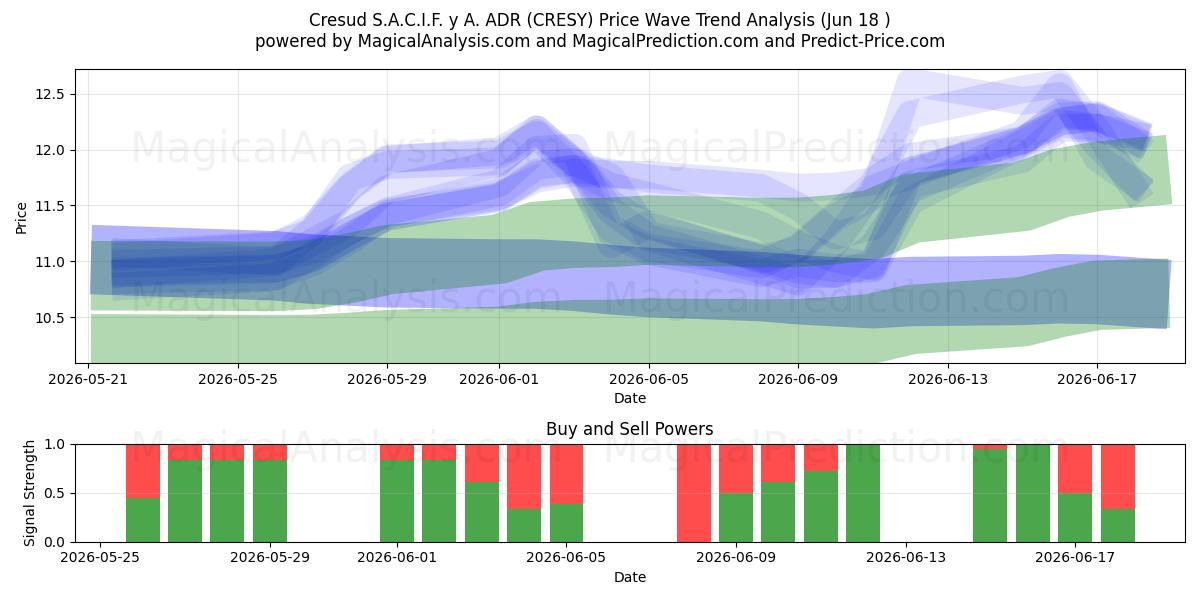  Cresud S.A.C.I.F. y A. ADR (CRESY) Support and Resistance area (17 Jun) 