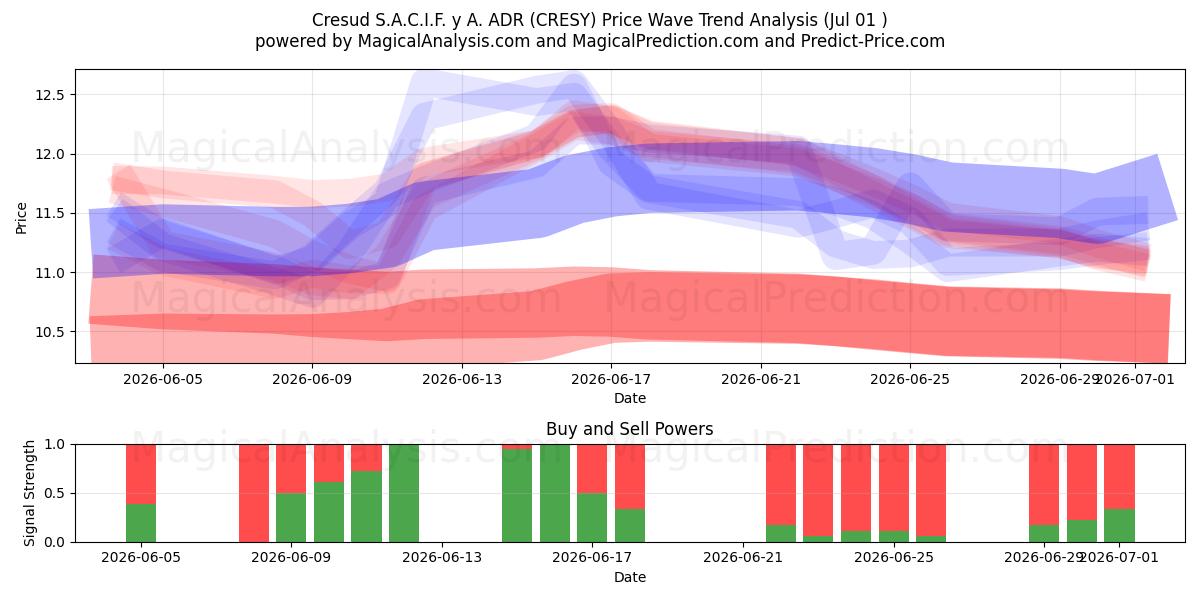  Cresud S.A.C.I.F. y A. ADR (CRESY) Support and Resistance area (30 Jun) 