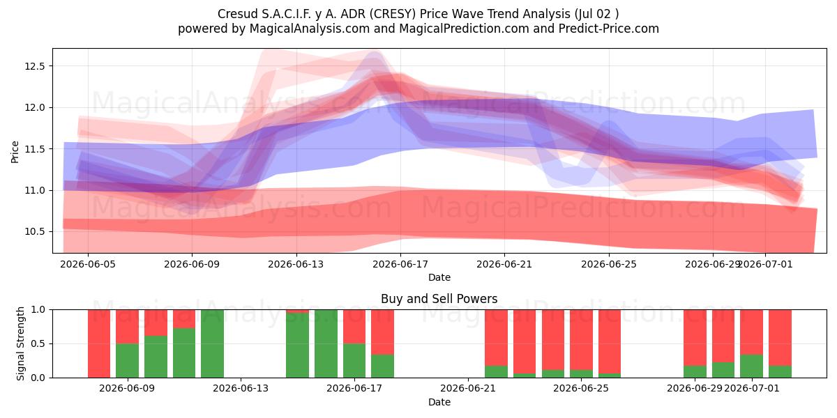  Cresud S.A.C.I.F. y A. ADR (CRESY) Support and Resistance area (01 Jul) 