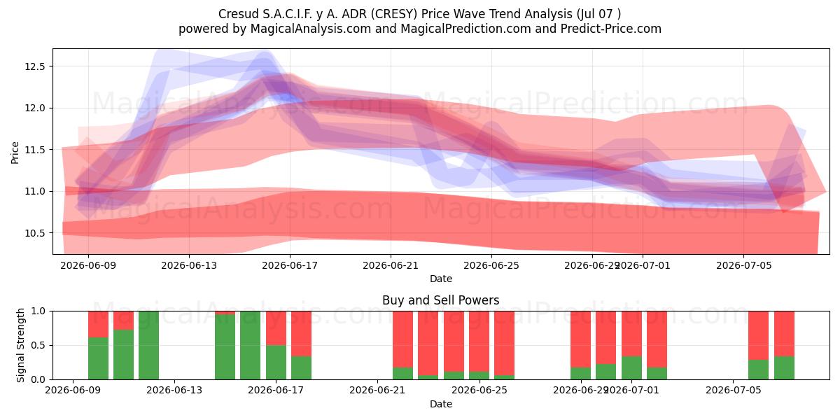  Cresud S.A.C.I.F. y A. ADR (CRESY) Support and Resistance area (06 Jul) 