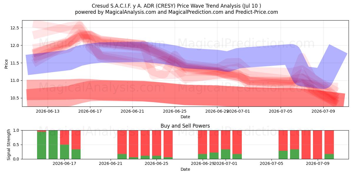  Cresud S.A.C.I.F. y A. ADR (CRESY) Support and Resistance area (09 Jul) 