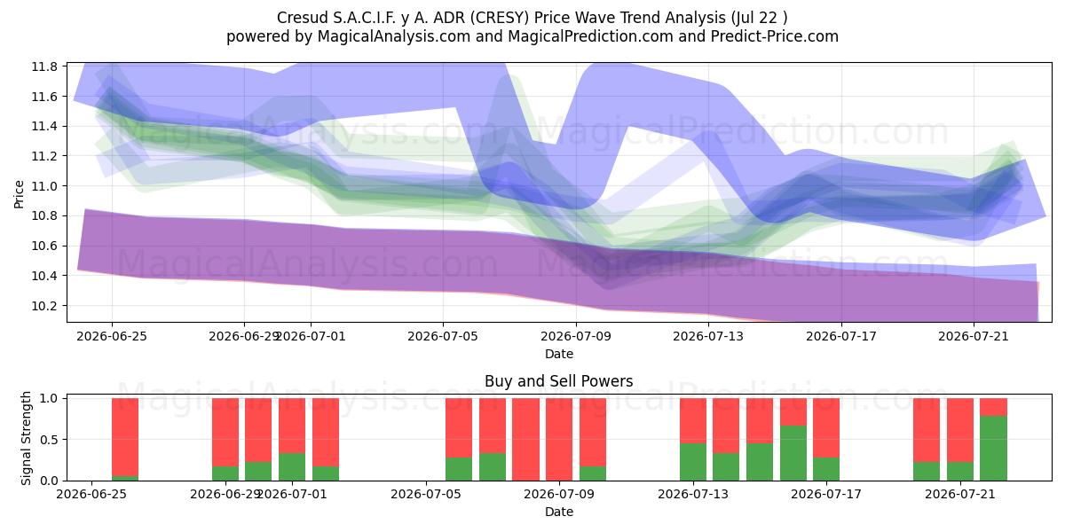  Cresud S.A.C.I.F. y A. ADR (CRESY) Support and Resistance area (21 Jul) 