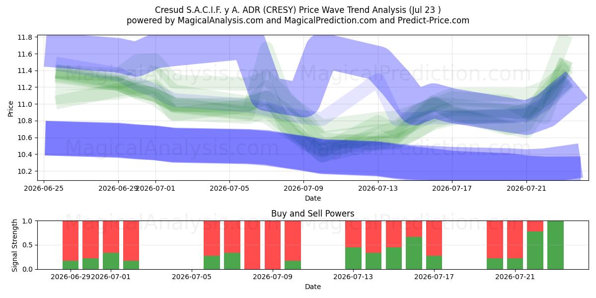  Cresud S.A.C.I.F. y A. ADR (CRESY) Support and Resistance area (22 Jul) 