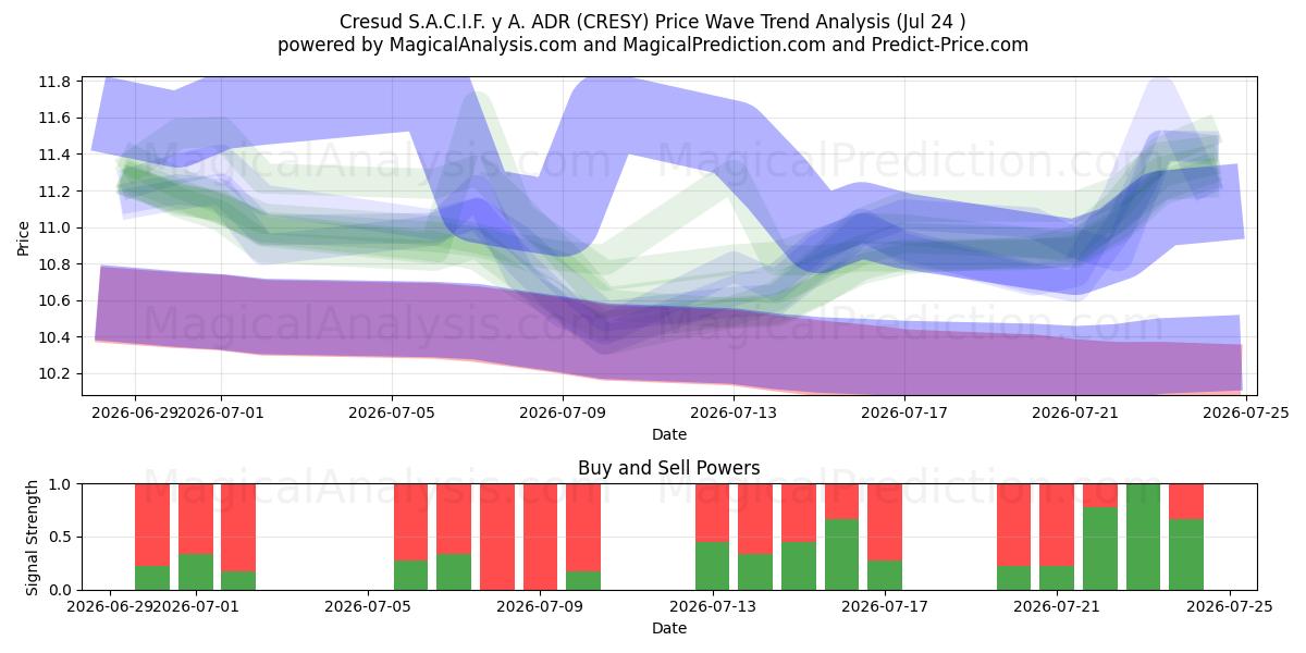  Cresud S.A.C.I.F. y A. ADR (CRESY) Support and Resistance area (23 Jul) 