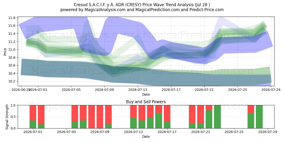  Cresud S.A.C.I.F. y A. ADR (CRESY) Support and Resistance area (27 Jul) 