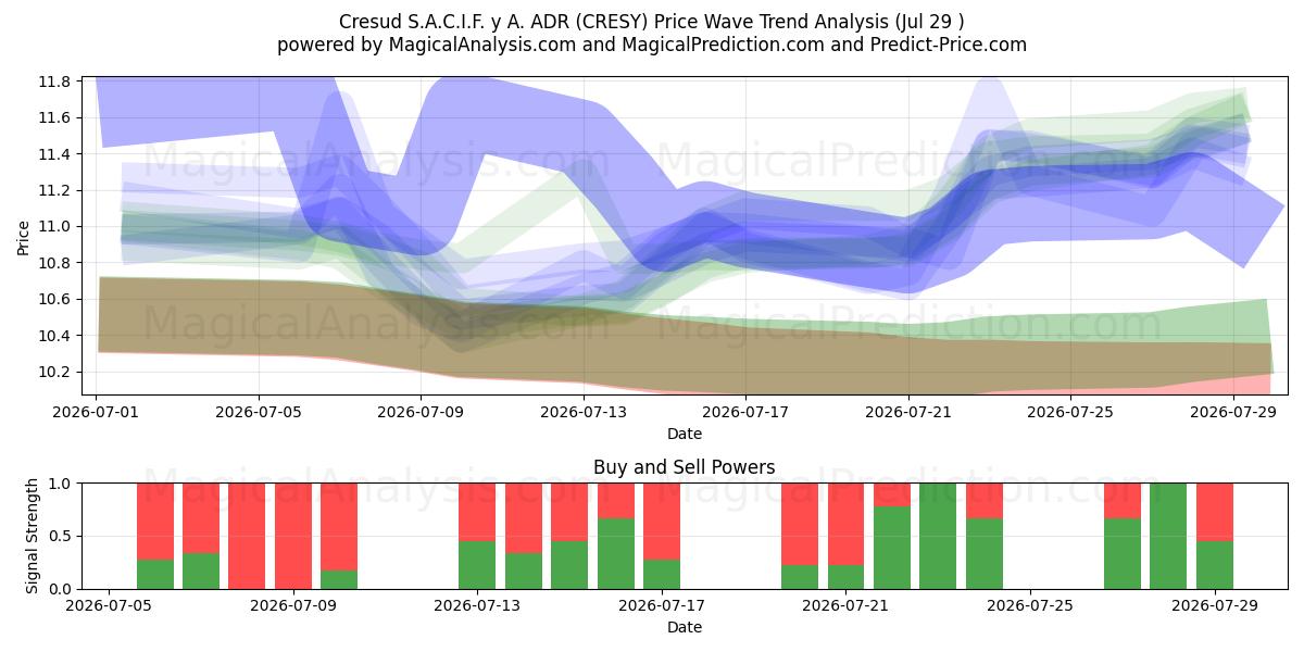  Cresud S.A.C.I.F. y A. ADR (CRESY) Support and Resistance area (28 Jul) 