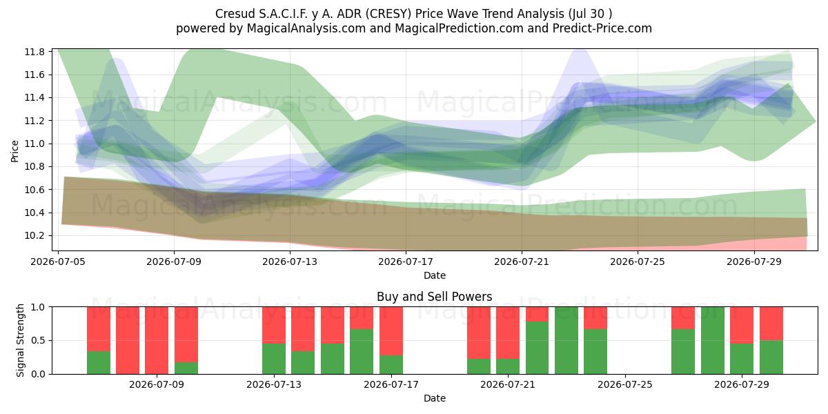  Cresud S.A.C.I.F. y A. ADR (CRESY) Support and Resistance area (29 Jul) 