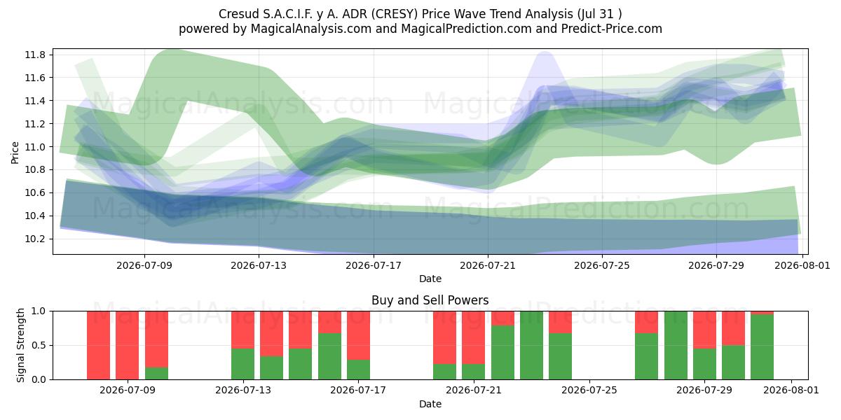  Cresud S.A.C.I.F. y A. ADR (CRESY) Support and Resistance area (30 Jul) 