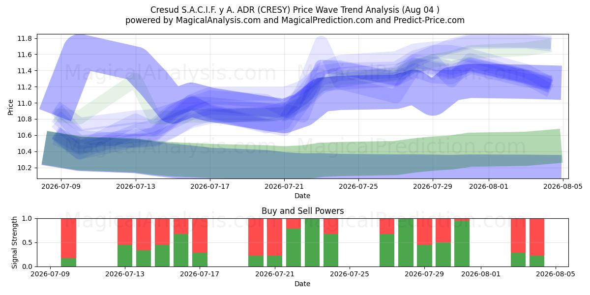  Cresud S.A.C.I.F. y A. ADR (CRESY) Support and Resistance area (31 Jul) 