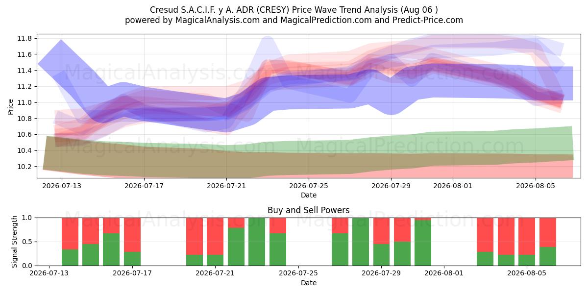  Cresud S.A.C.I.F. y A. ADR (CRESY) Support and Resistance area (05 Aug) 