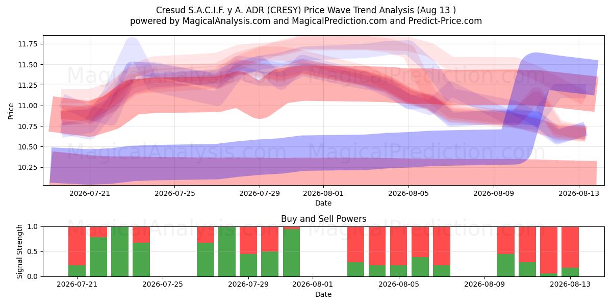  Cresud S.A.C.I.F. y A. ADR (CRESY) Support and Resistance area (12 Aug) 
