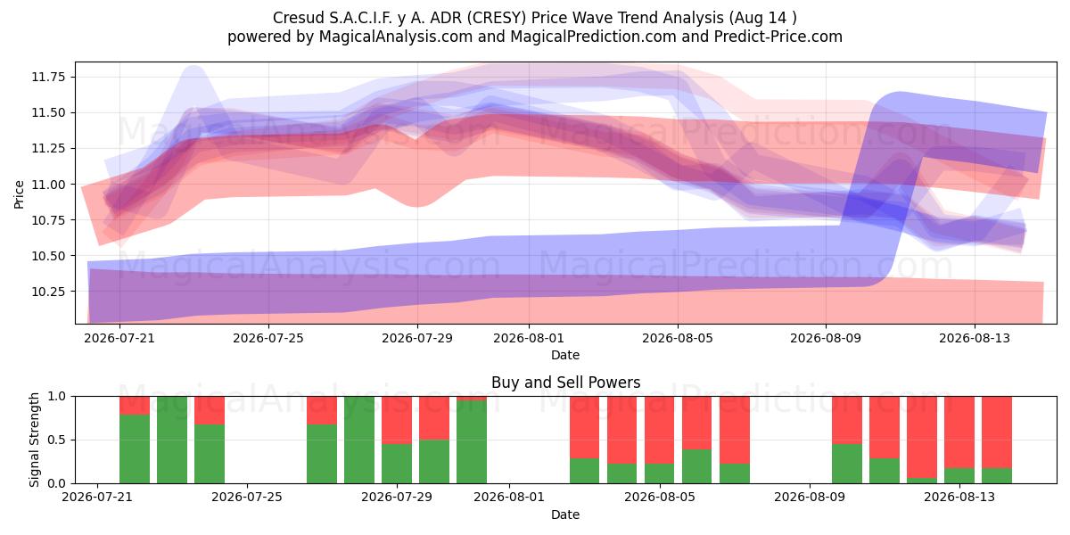  Cresud S.A.C.I.F. y A. ADR (CRESY) Support and Resistance area (13 Aug) 