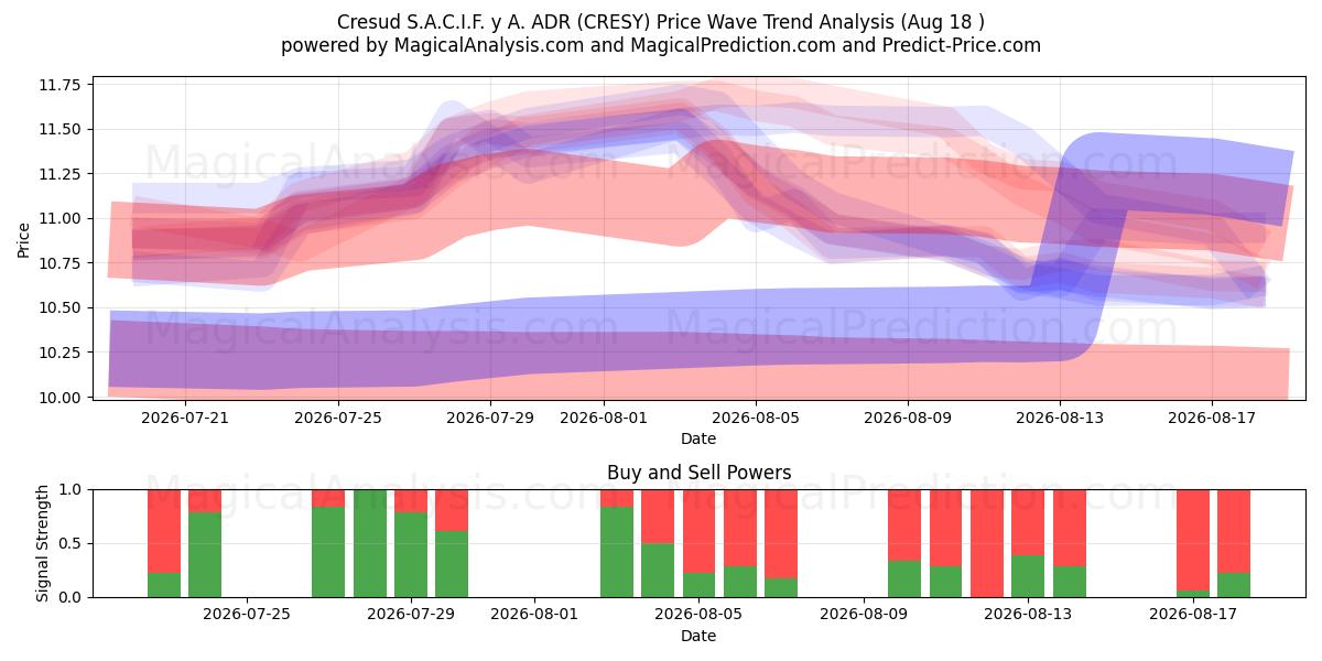  Cresud S.A.C.I.F. y A. ADR (CRESY) Support and Resistance area (14 Aug) 