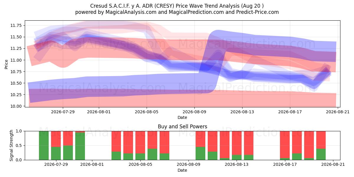  Cresud S.A.C.I.F. y A. ADR (CRESY) Support and Resistance area (18 Aug) 