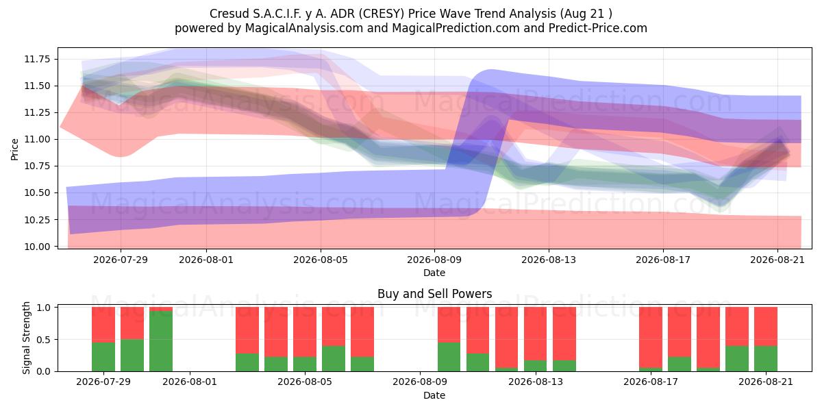  Cresud S.A.C.I.F. y A. ADR (CRESY) Support and Resistance area (19 Aug) 