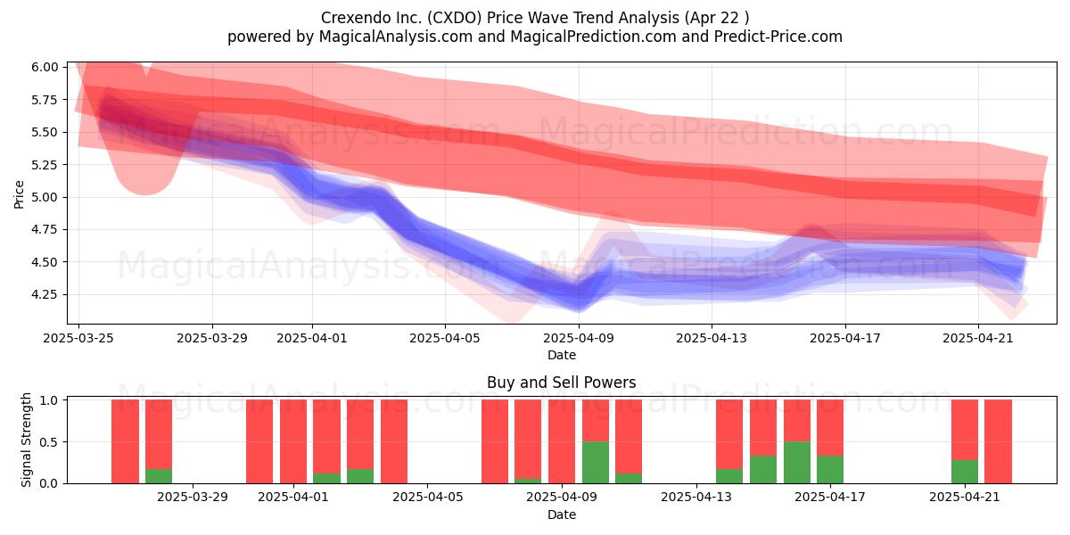  Crexendo Inc. (CXDO) Support and Resistance area (22 Apr) 