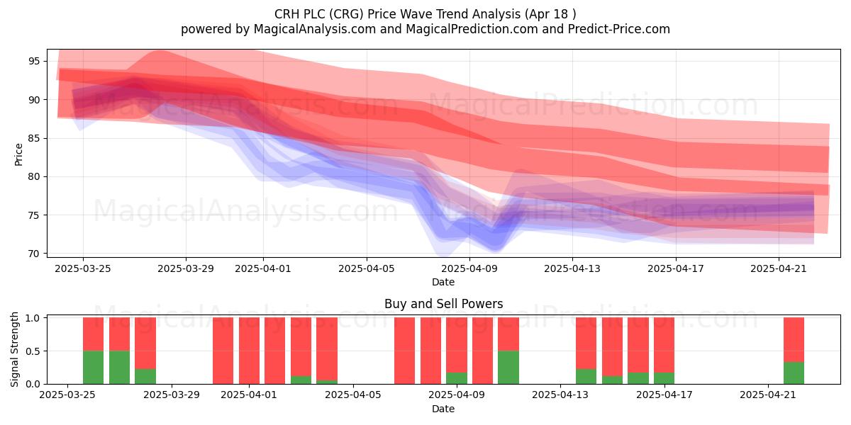  CRH PLC (CRG) Support and Resistance area (18 Apr) 