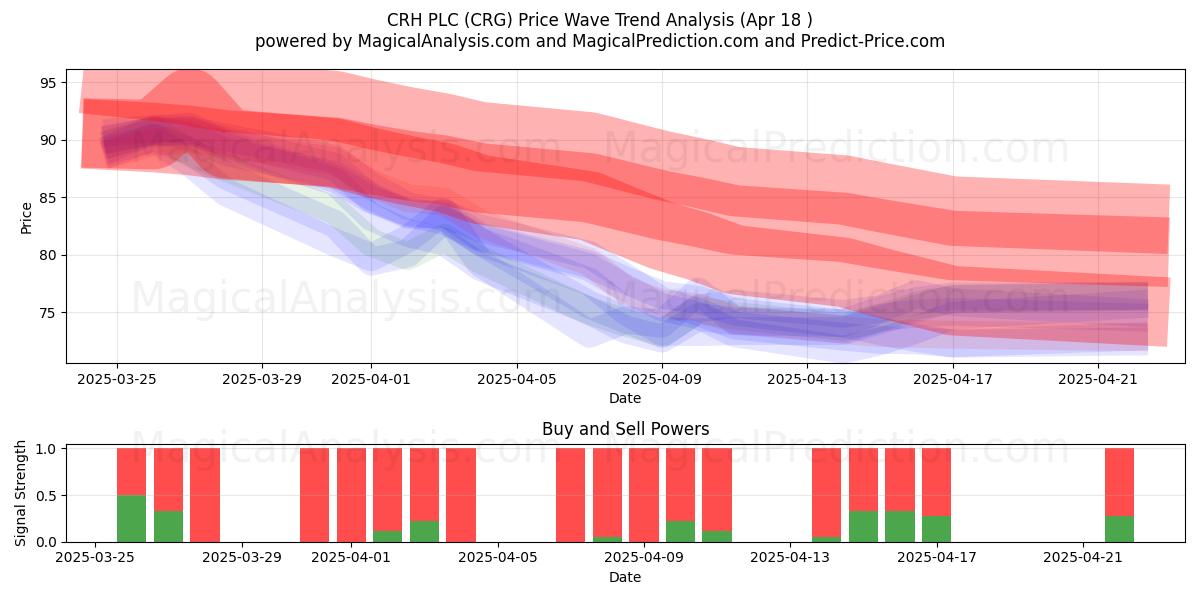  CRH PLC (CRG) Support and Resistance area (18 Apr) 