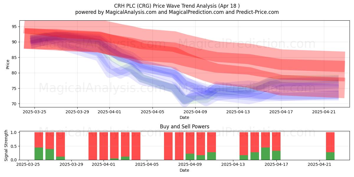  CRH PLC (CRG) Support and Resistance area (18 Apr) 