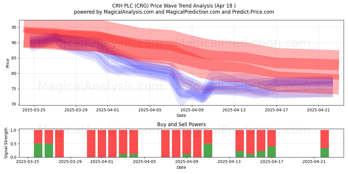  CRH PLC (CRG) Support and Resistance area (18 Apr) 