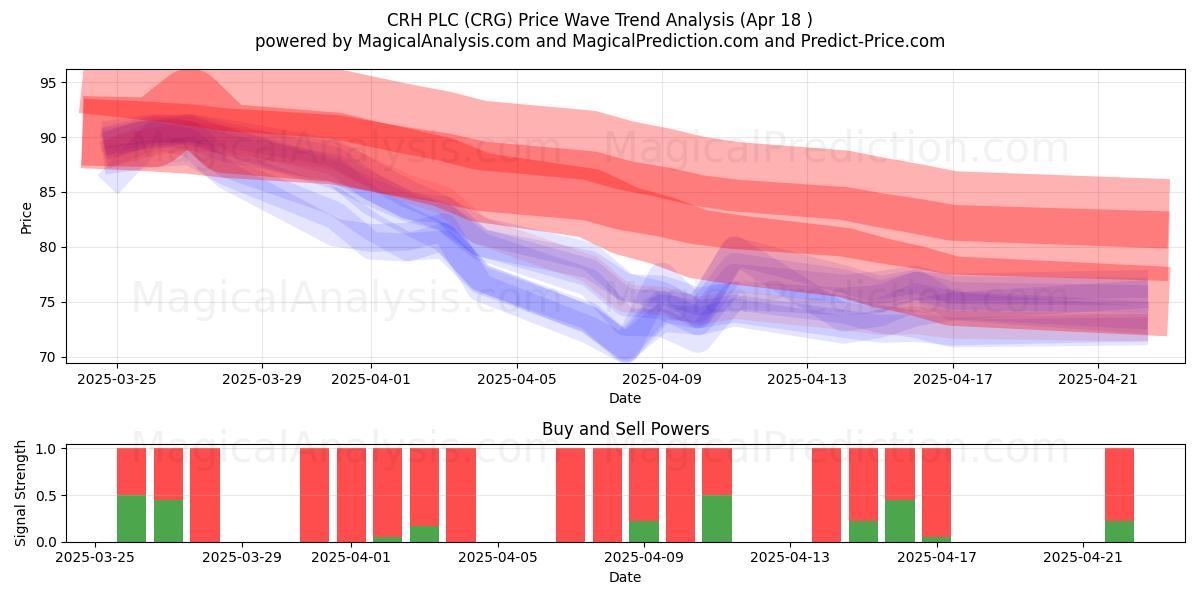  CRH PLC (CRG) Support and Resistance area (18 Apr) 